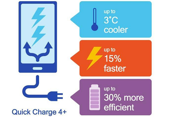 Раскрыт полный перечень смартфонов с супербыстрой зарядкой Quick Charge 4+ картинка Раскрыт полный перечень смартфонов с супербыстрой зарядкой Quick Charge 4+