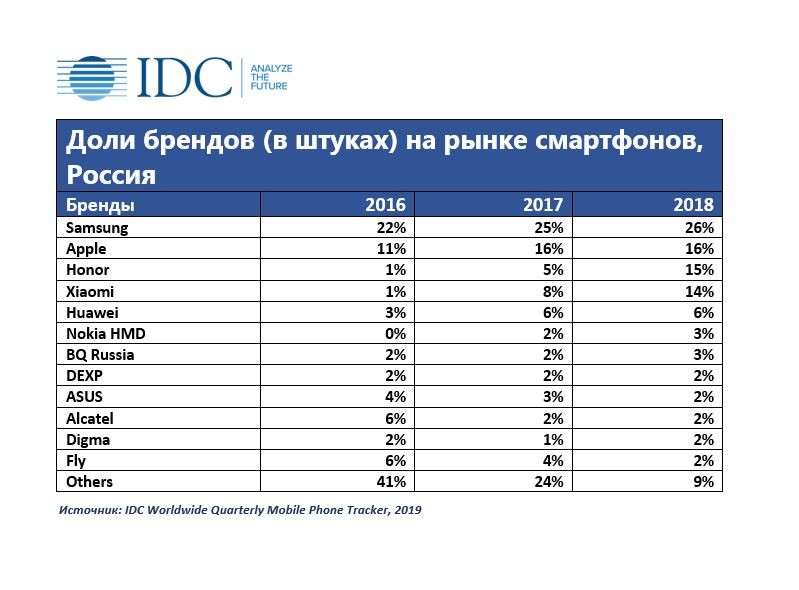Аналитики рассказали, какие смартфоны предпочитают российские покупатели