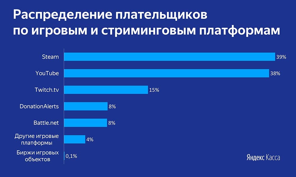 В России обнаружили 3 млн продавцов игровых объектов и стримеров, зарабатывающих на донатах