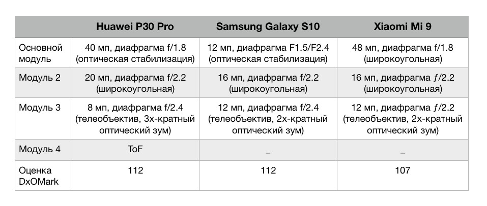 сравнение камер Huawei P30 Pro, Samsung Galaxy S10 и Xiaomi Mi 9