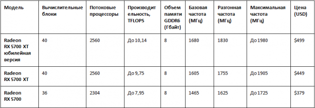AMD представила флагманский 16-ядерный чип Ryzen и геймерские видеокарты серии  Radeon RX5700