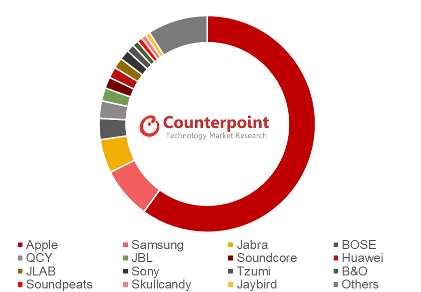 Названы самые популярные TWS-наушники в мире
