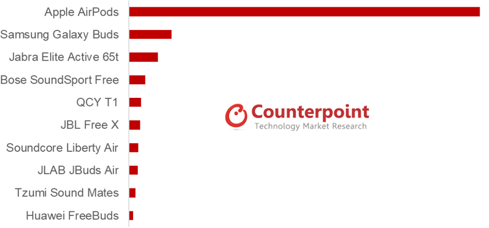 Названы самые популярные TWS-наушники в мире