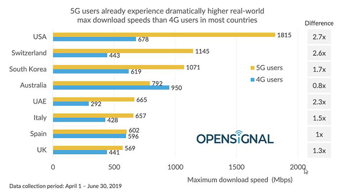 В некоторых странах сети 5G уступили по скорости сетям четвертого поколения