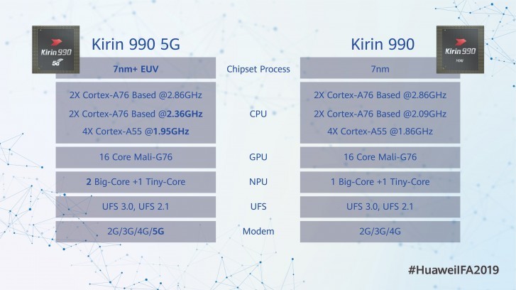 IFA 2019. Huawei показала чипсеты Kirin 990 для десятков смартфонов Huawei и Honor
