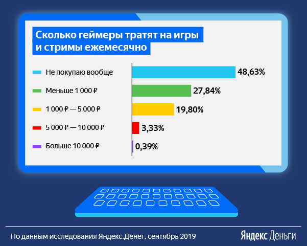 «Яндекс» рассказал, сколько зарабатывают и сколько тратят российские геймеры