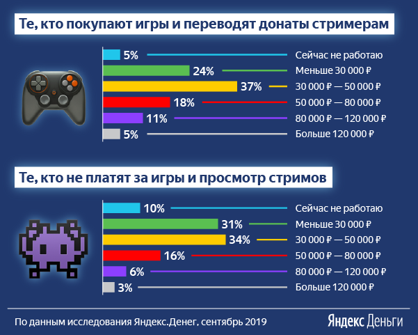«Яндекс» рассказал, сколько зарабатывают и сколько тратят российские геймеры
