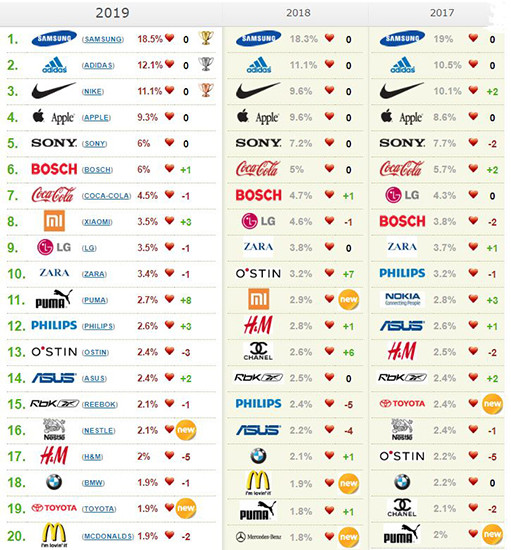 Назван любимый бренд россиян в 2019 году