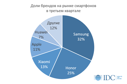 В России снова сменился лидер рынка смартфонов