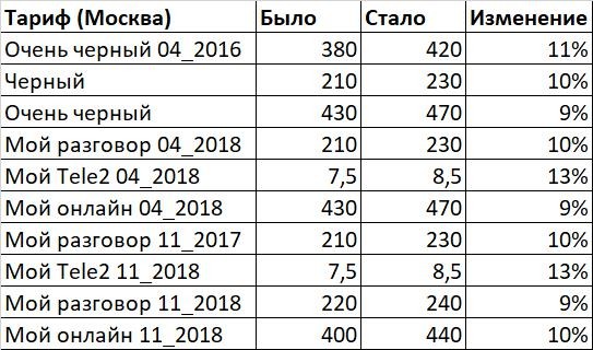 Российский мобильный оператор повысил стоимость связи несмотря на обещание не делать этого