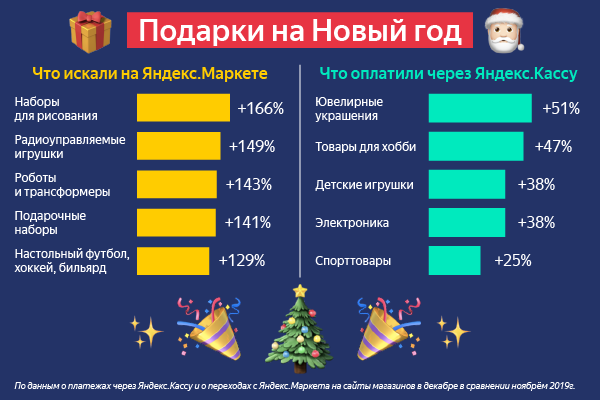 «Яндекс.Маркет» и «Яндекс.Касса» вычислили самые популярные у россиян новогодние подарки