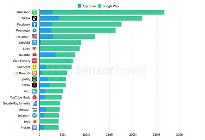 Названы самые популярные мобильные приложения и игры в мире