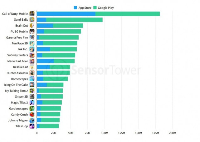 Названы самые популярные мобильные приложения и игры в мире