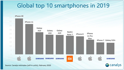 Названы самые популярные смартфоны в мире. В списке – только одна китайская модель 