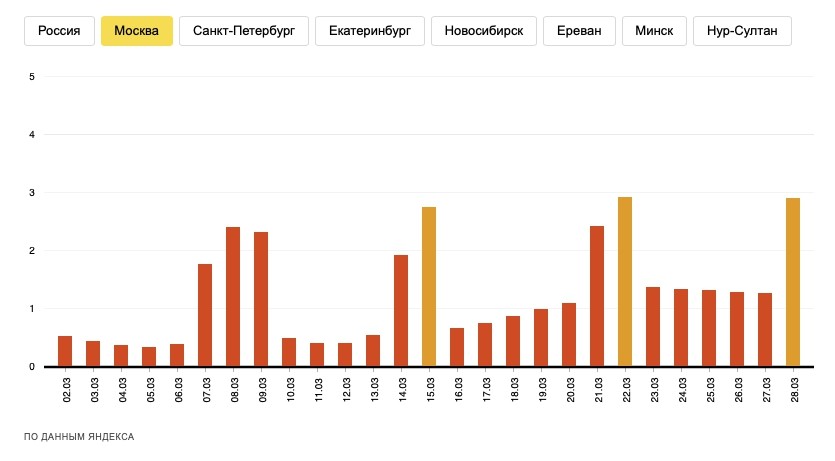 «Яндекс» ввел индекс самоизоляции для Москвы и других больших городов