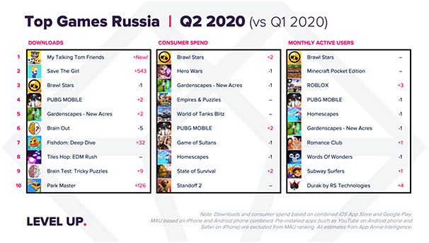 Названо самое популярное приложение у россиян. Это не WhatsApp и не Telegram 