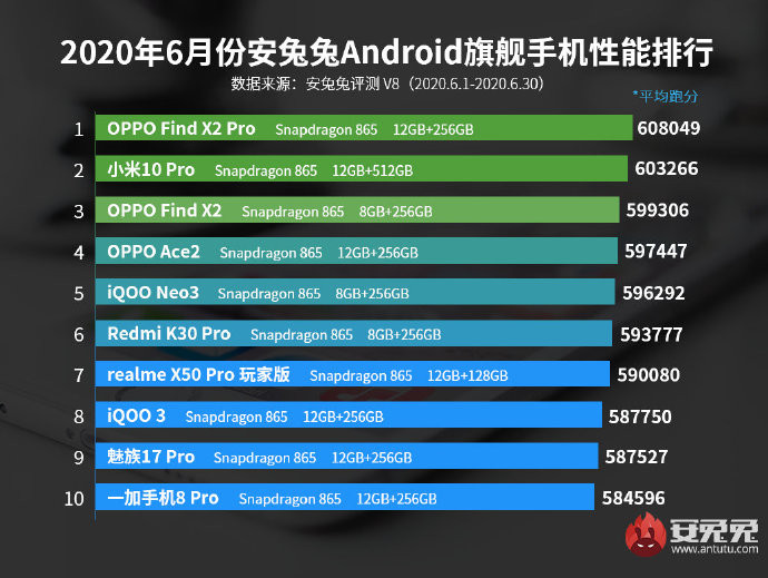 Названы самые быстрые недорогие Android-смартфоны 2020 года
