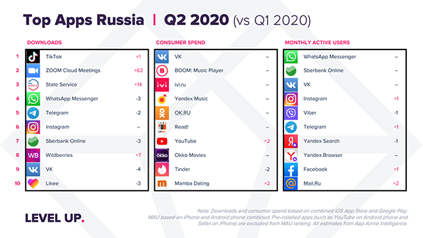 Названо самое популярное приложение у россиян. Это не WhatsApp и не Telegram 