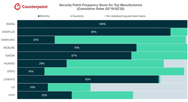 Аналитики назвали смартфоны, которые чаще всего получают обновления. Лидер рейтинга вас удивит
