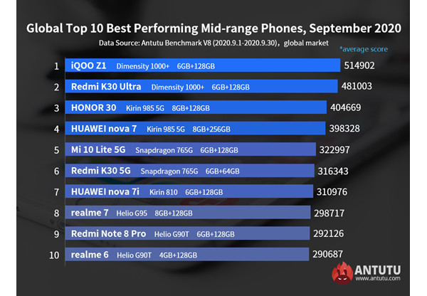 Бенчмарк AnTuTu определил самые быстрые недорогие Android-смартфоны осени 2020 года