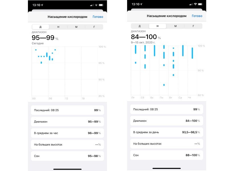 Обзор Apple Watch Nike Series 6: умные часы с датчиком кислорода крови фото