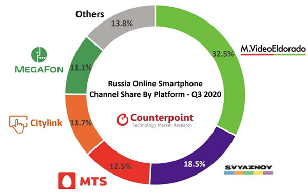 Раскрыты самые популярные у россиян интернет-магазины для покупки смартфонов