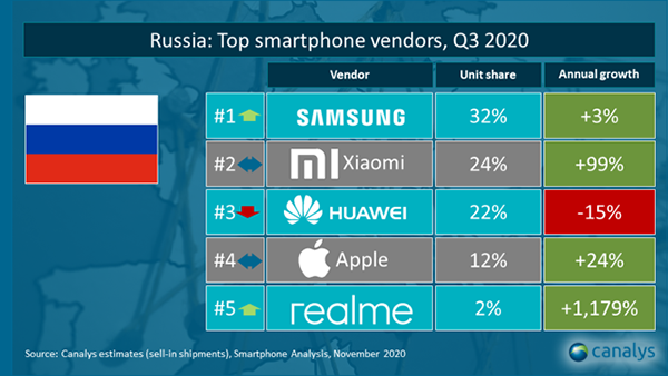 Китайский бренд нарастил поставки смартфонов в РФ более чем на тысячу процентов