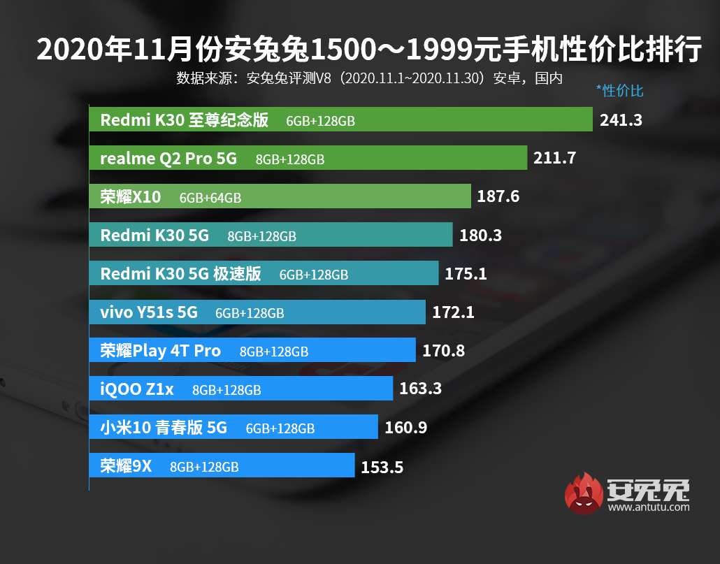 Названы самые быстрые из недорогих смартфонов конца 2020 года фото