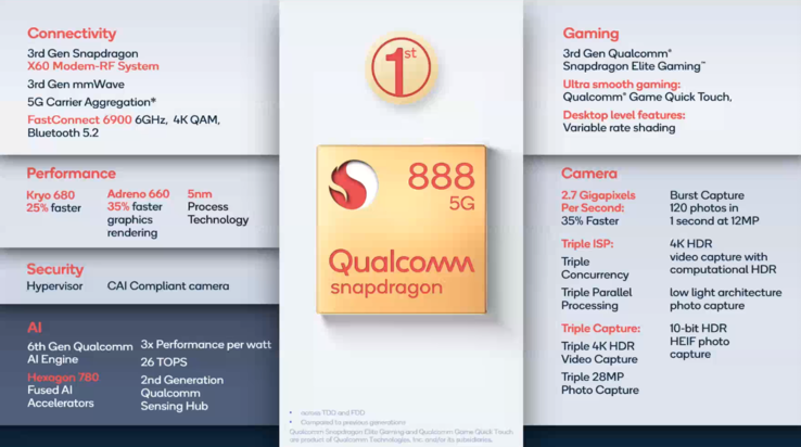 Xiaomi готовит недорогой смартфон Redmi на новейшем топовом чипсете Qulacomm Snapdragon 888 фото