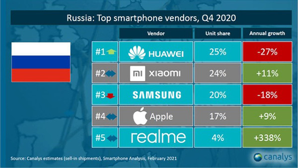Названы лидеры российского рынка смартфонов. На первом месте – главный мировой аутсайдер 