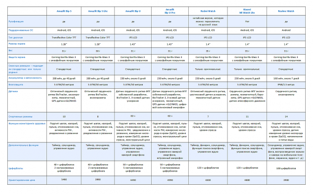 Как купить хорошие умные часы и не потратить на них больше 5000 рублей фото