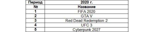 80% российского рынка консолей занял один производитель. А еще россияне в восторге от Cyberpunk 2077