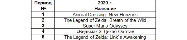 80% российского рынка консолей занял один производитель. А еще россияне в восторге от Cyberpunk 2077