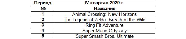 80% российского рынка консолей занял один производитель. А еще россияне в восторге от Cyberpunk 2077