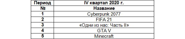80% российского рынка консолей занял один производитель. А еще россияне в восторге от Cyberpunk 2077