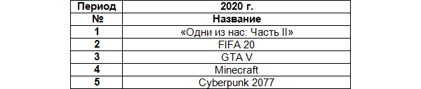 80% российского рынка консолей занял один производитель. А еще россияне в восторге от Cyberpunk 2077