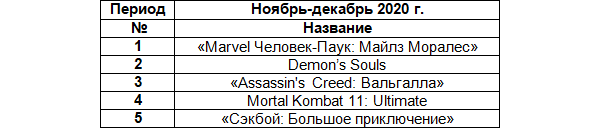 80% российского рынка консолей занял один производитель. А еще россияне в восторге от Cyberpunk 2077