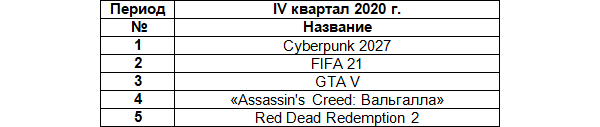 80% российского рынка консолей занял один производитель. А еще россияне в восторге от Cyberpunk 2077