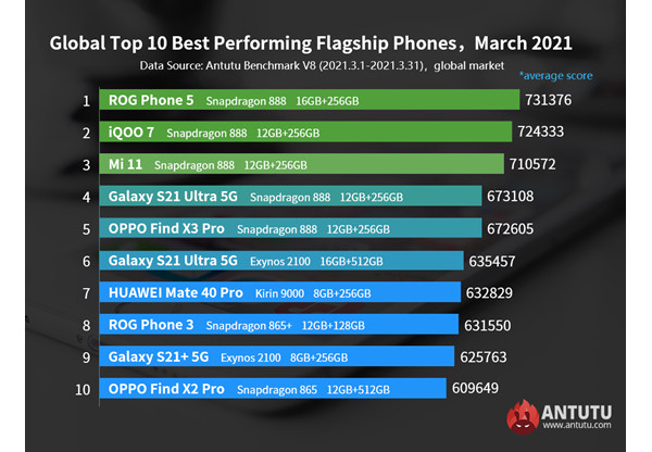 Названы самые быстрые смартфоны в мире. Почти все они получили один и тот же процессор