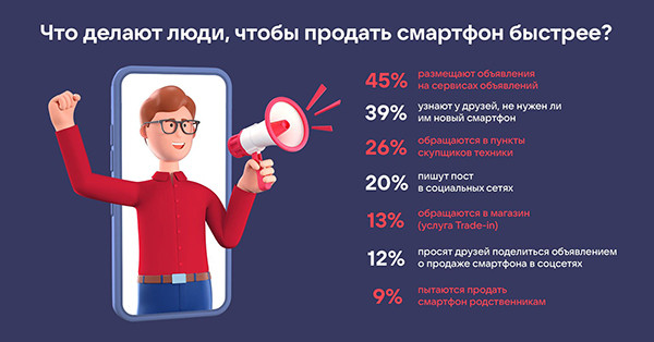 Названы самые популярные у россиян способы продажи старых смартфонов
