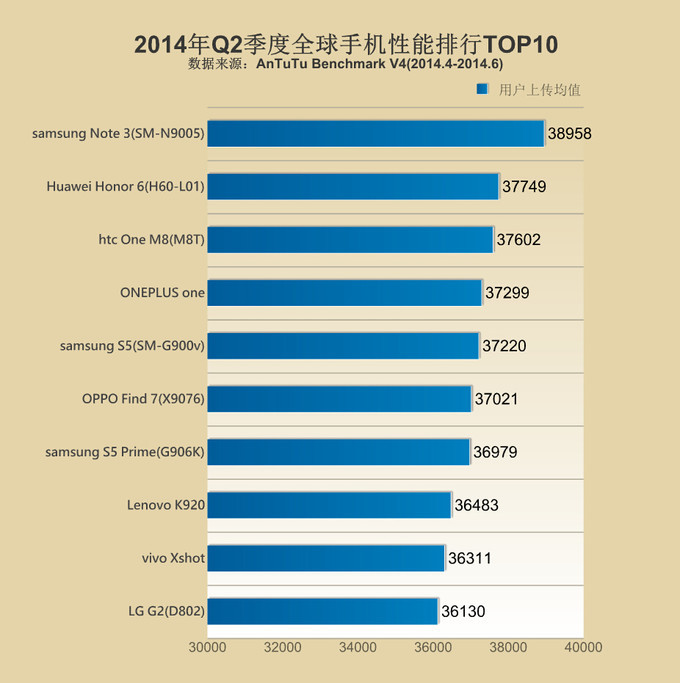 65908AnTuTu опубликовала рейтинг самых мощных смартфонов за второй квартал 2014 года