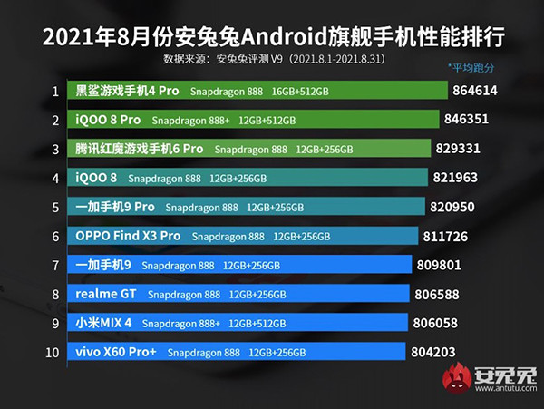 В AnTuTu назвали десять самых быстрых смартфонов современности
