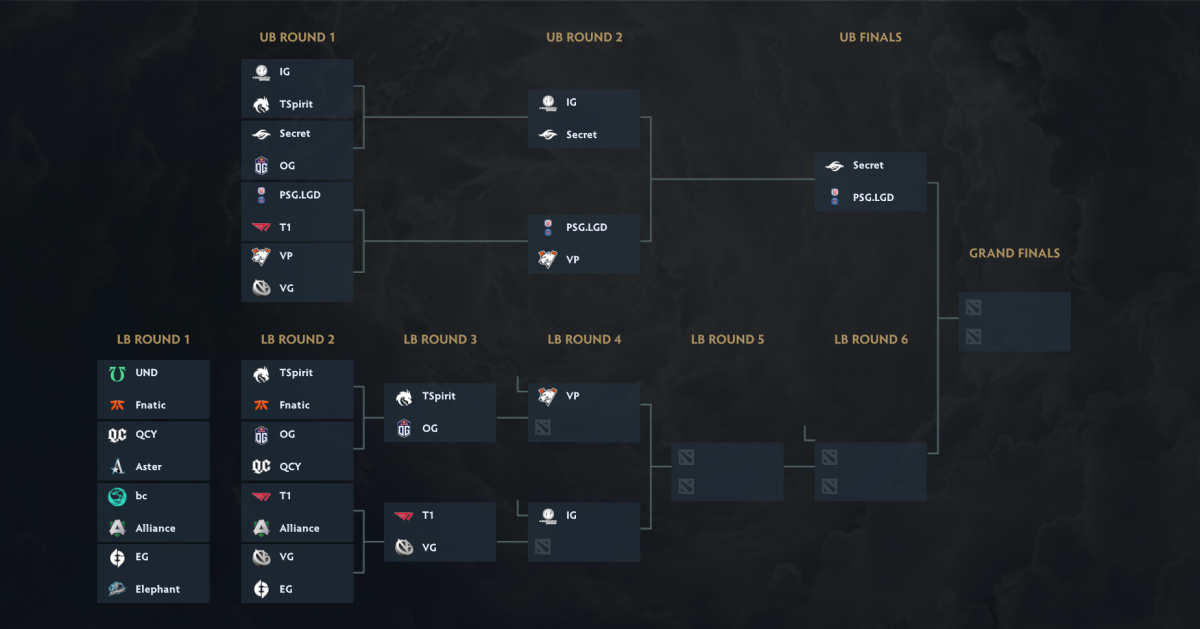 Итоги игрового дня The International фото