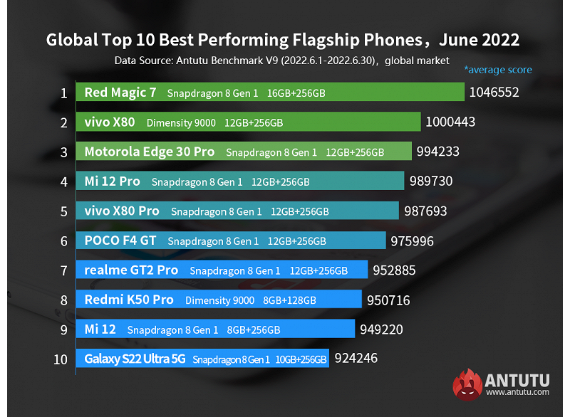 Названы самые быстрые смартфоны в мире фото