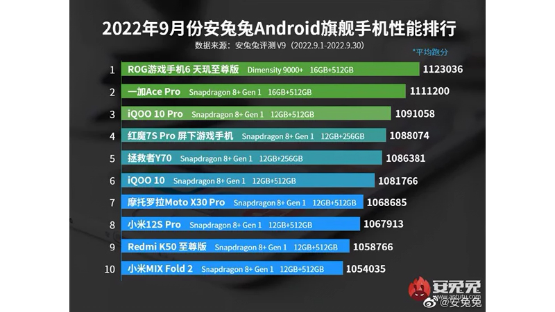 Названы десять самых быстрых смартфонов в мире фото