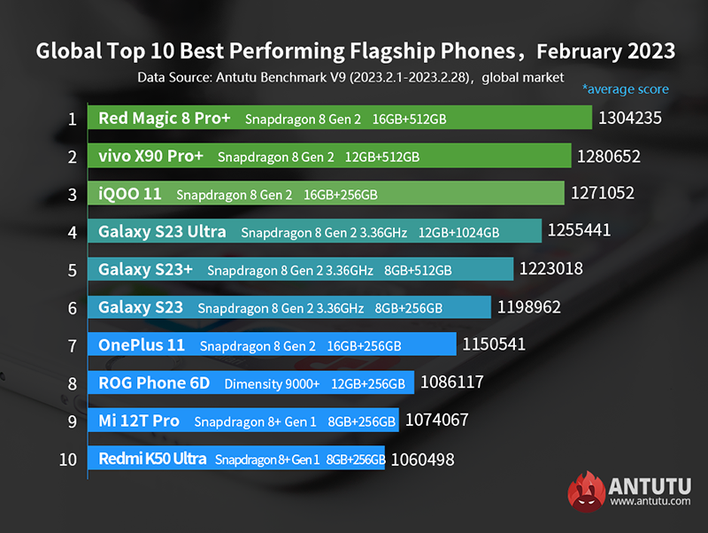 Названы десять самых быстрых смартфонов в мире фото