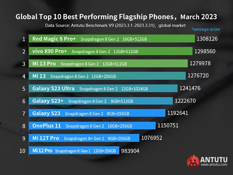 Названы самые мощные Android-смартфоны весны 2023 фото