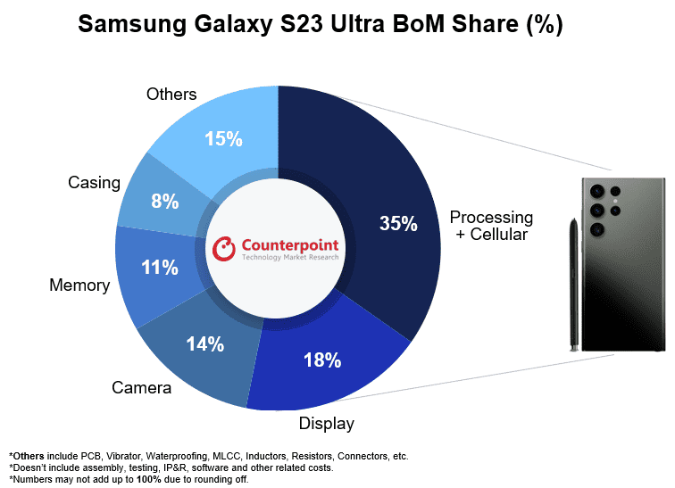 Производство Samsung Galaxy S23 Ultra обходится на 154% дешевле его отпускной цены фото