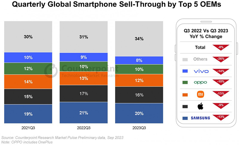 Названы лидеры мирового рынка смартфонов фото