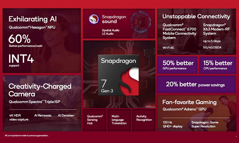 Анонсирован продвинутый чипсет среднего класса Qualcomm Snapdragon 7 Gen 3 для смартфонов картинка Анонсирован продвинутый чипсет среднего класса Qualcomm Snapdragon 7 Gen 3 для смартфонов фото